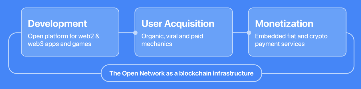 Telegram流量漫灌成就大规模加密时代的前奏?