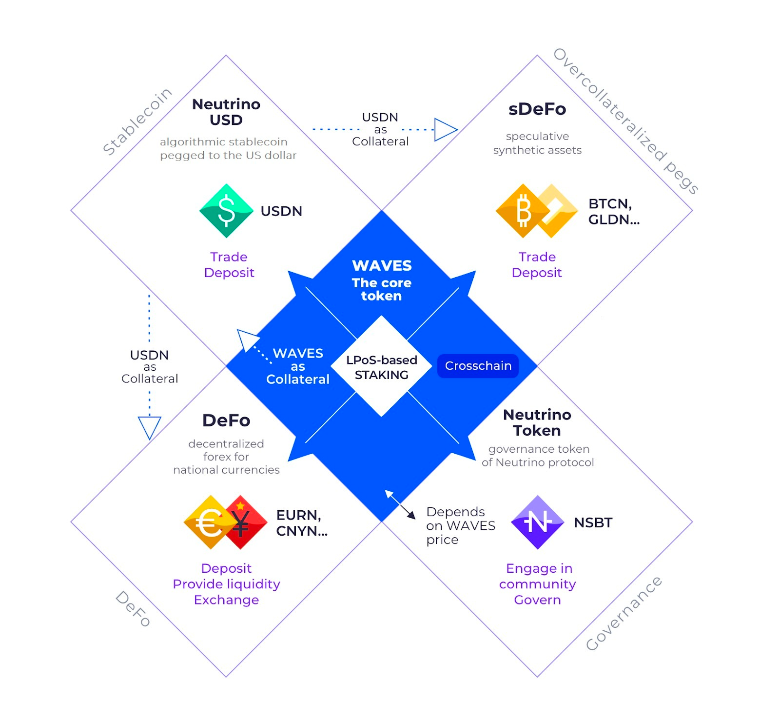 Neutrino:被忽视的Waves生态算法稳定币协议,USDN发行量再创新高