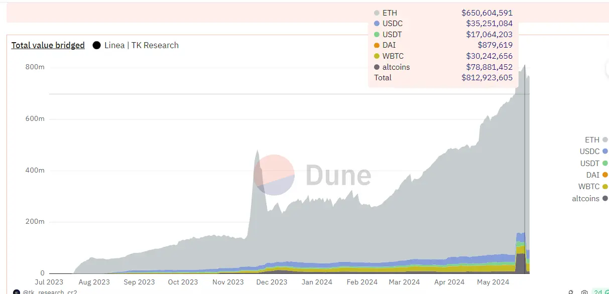 3日增长约 40%,TVL突破11亿美元,如何参与Linea生态激励计划?