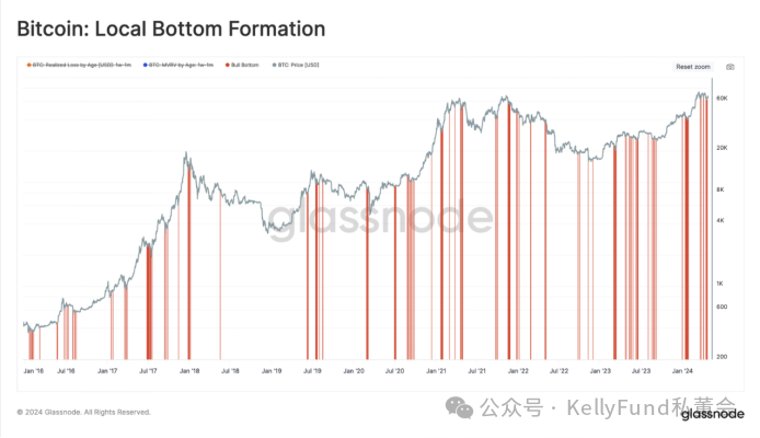 卖盘枯竭！市场正在形成新的底部
