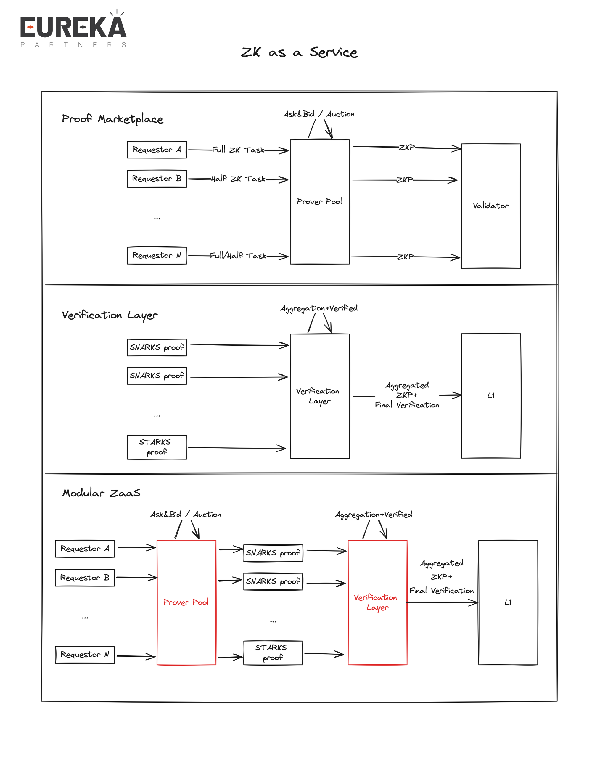 我们为什么需要模块化ZK服务Modular ZK As A Service（MZaaS）？