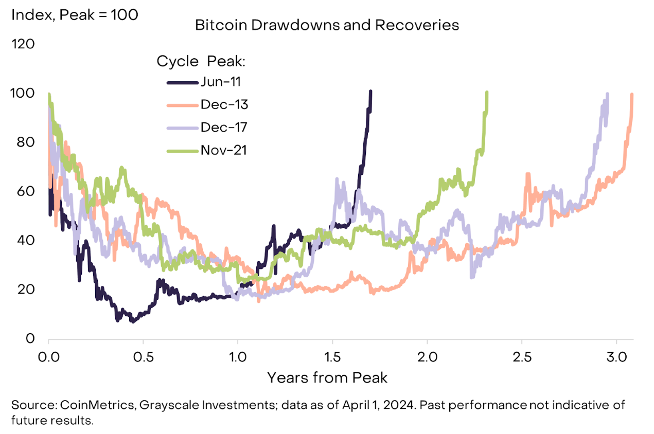 灰度3月市场报告：比特币减半前创新高，以太坊表现稍逊