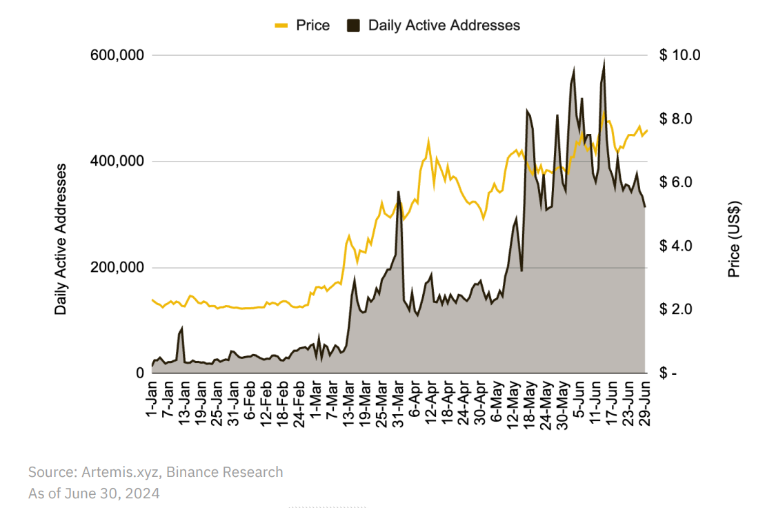 币安研究院：6月加密市场洞察报告