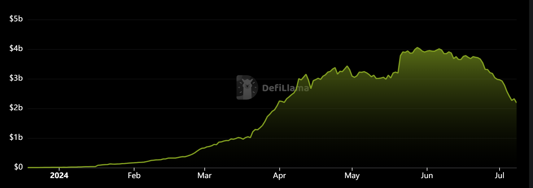 TVL骤降、代币腰斩,Pendle发生了什么?