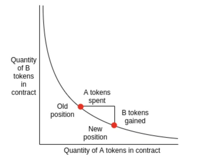 7个关键事件回看DEX梦想之路