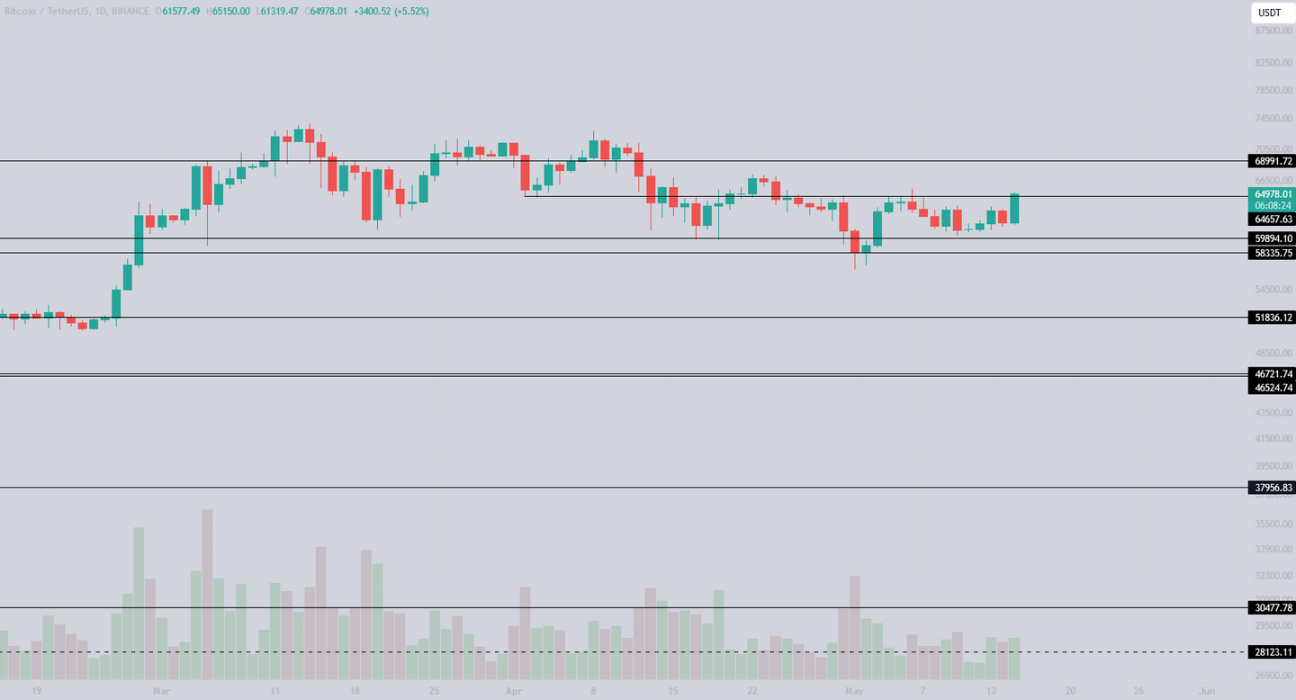 多空焦灼，期权数据暗示BTC短期内仍将调整