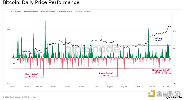 Glassnode：如何识别贪婪加剧期，短期内加密市场有估值过高风险吗