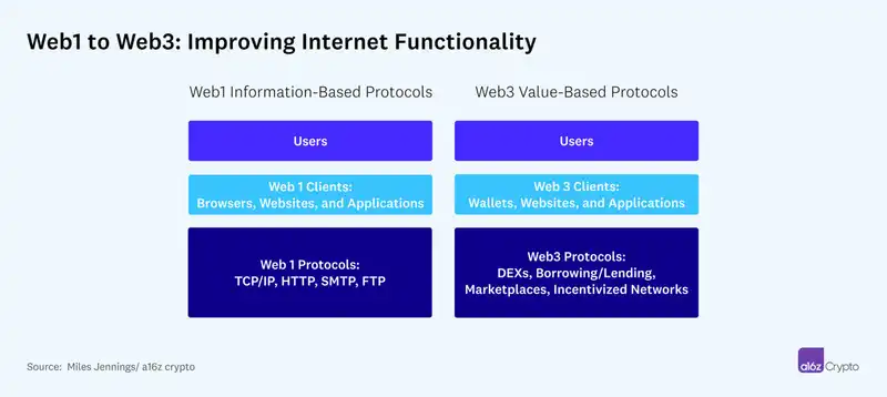 a16z：需要监管的应是 Web3 应用，而非协议