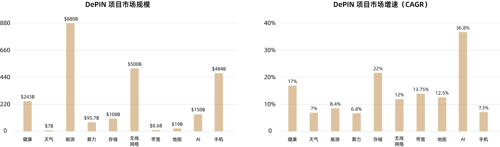 DePIN如何重塑物理基础设施的去中心化未来？