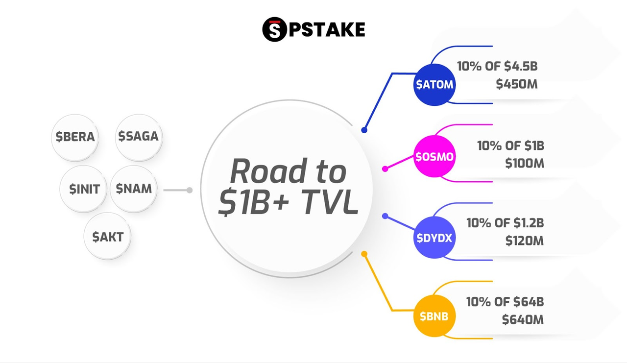 获币安战略投资，加码Cosmos生态：近期价格大涨的pstake进入爆发期？
