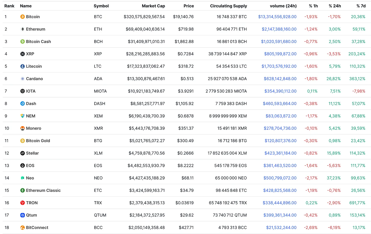 如何在下次牛市中抓住 20 倍到 100 倍的币种？