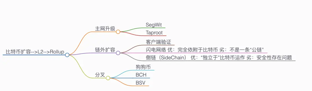 以Rollup技术为核心，开启BTC Layer 2发展新篇章