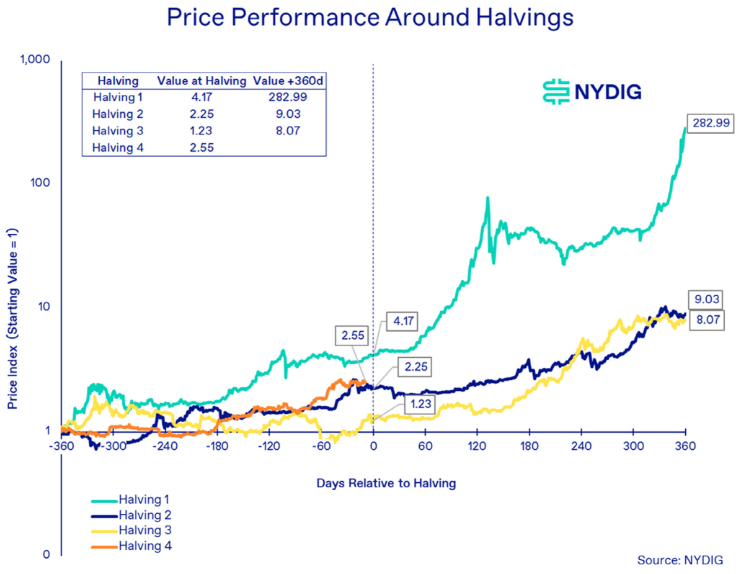 比特币正式完成第四次减半，将产生怎样的影响？