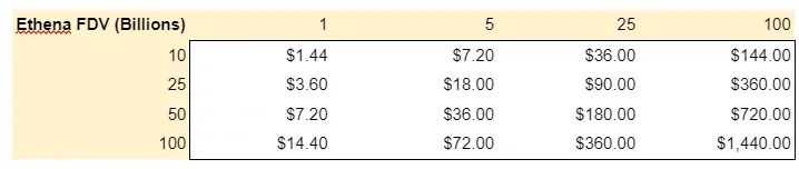Arthur Hayes：Ethena为何是加密生态在公链上提供合成美元的最佳选择？