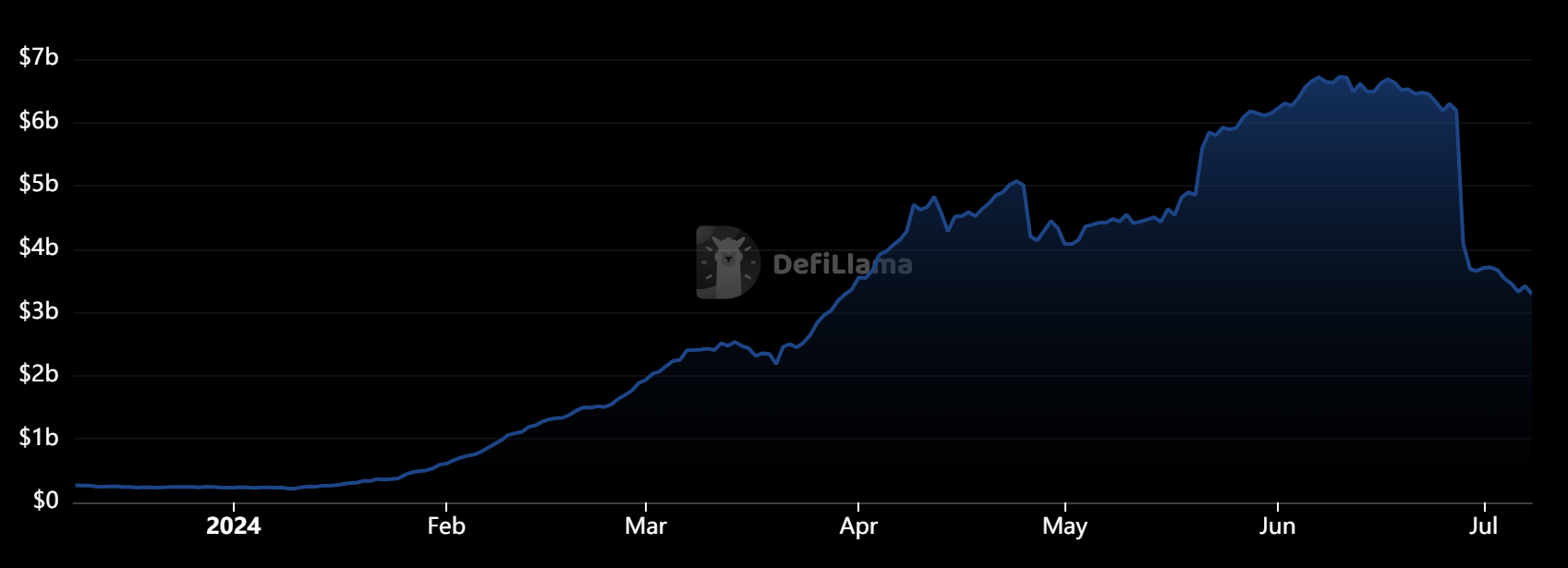 TVL骤降、代币腰斩,Pendle发生了什么?