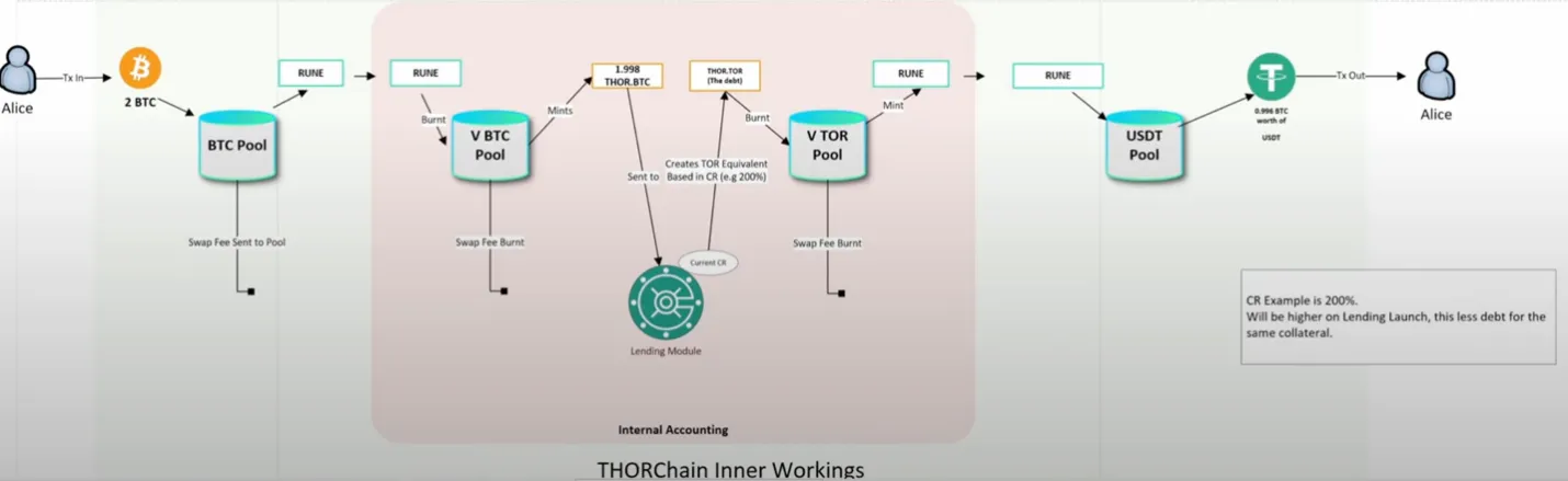THORChain 借贷：揭示 Terra LUNA 的隐影