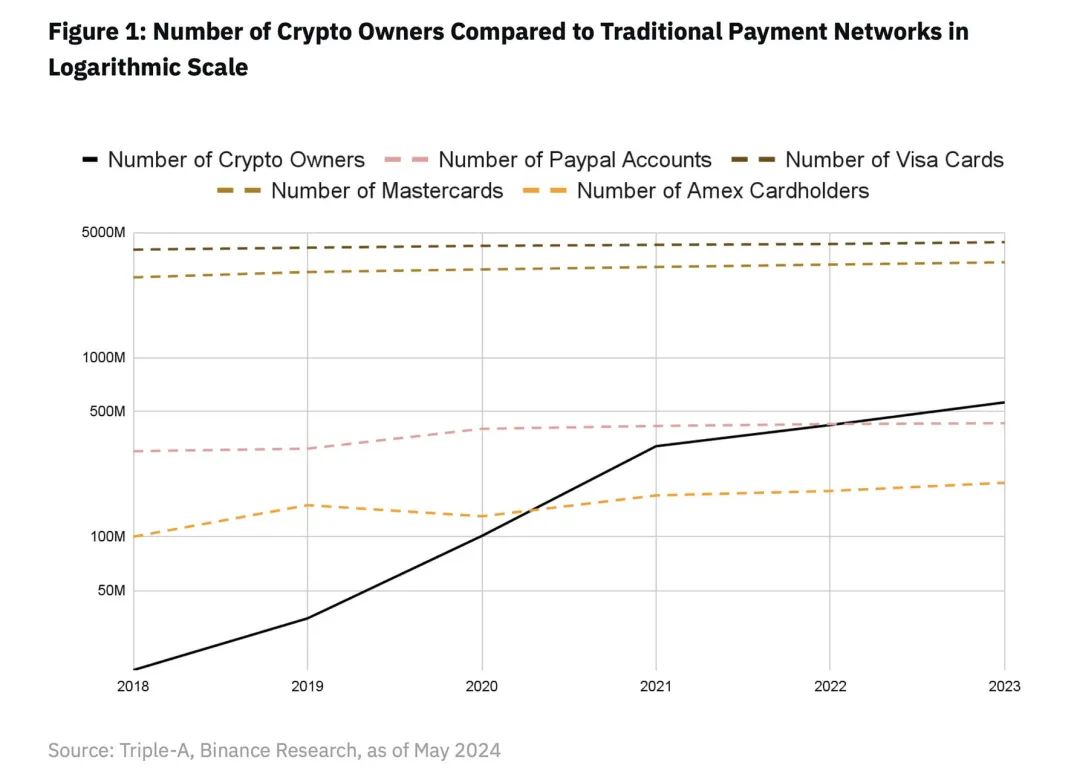 2024年了，我们离加密大规模采用还有多远？