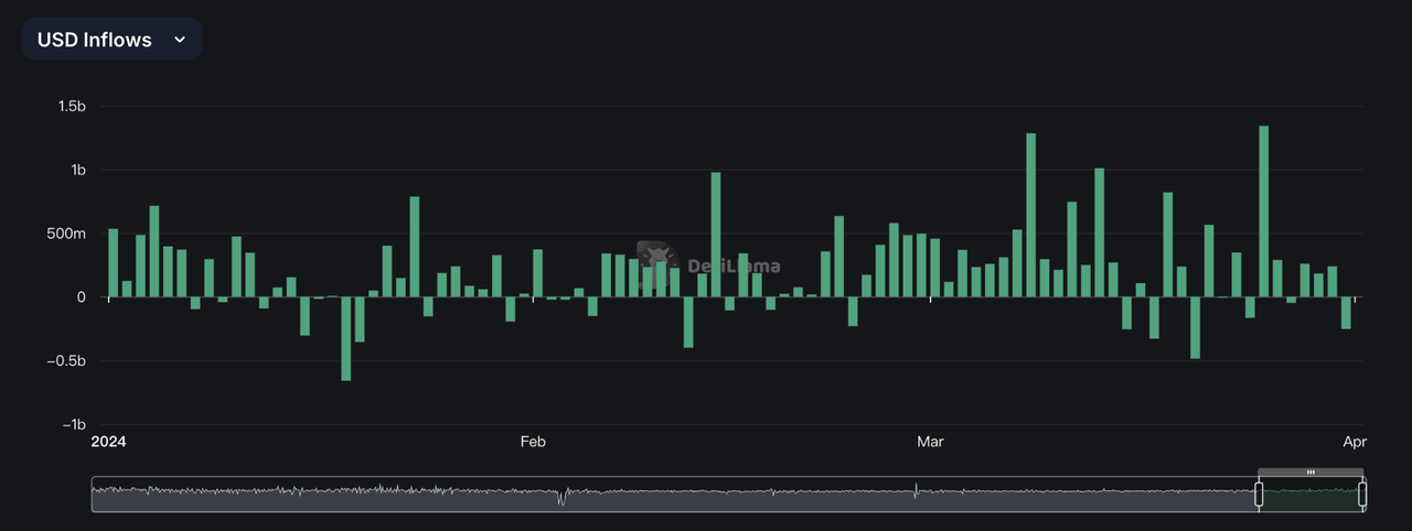 加密投研3月月报：BTC现货ETF呈净流入，矿工抛压致使行情震荡