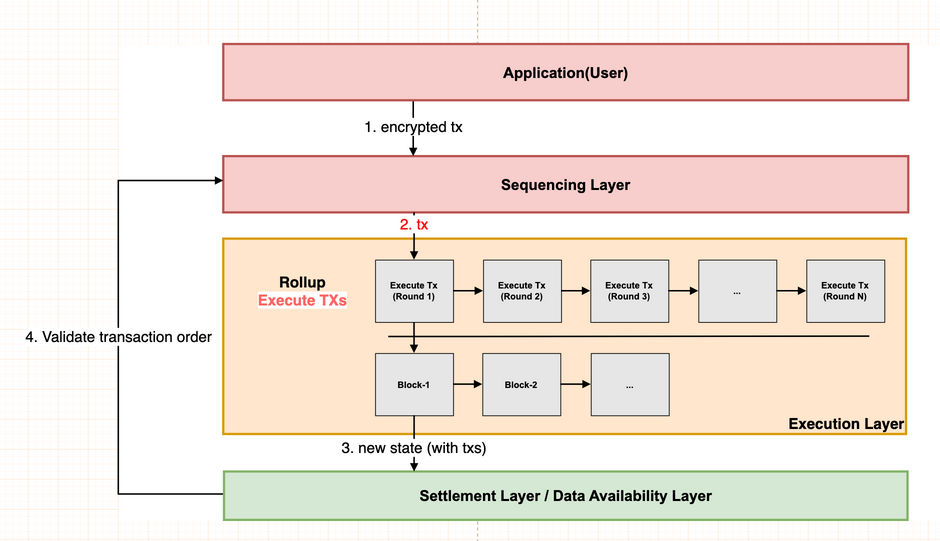 MT Capital 研报：去中心化排序器赛道拆解研究