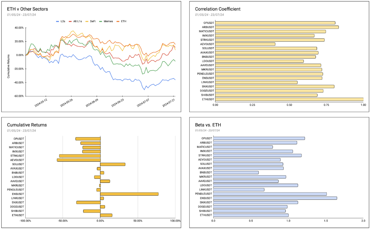 复盘ETF叙事下的ETH Beta收益:MEME表现最优,集体跑不赢比特币