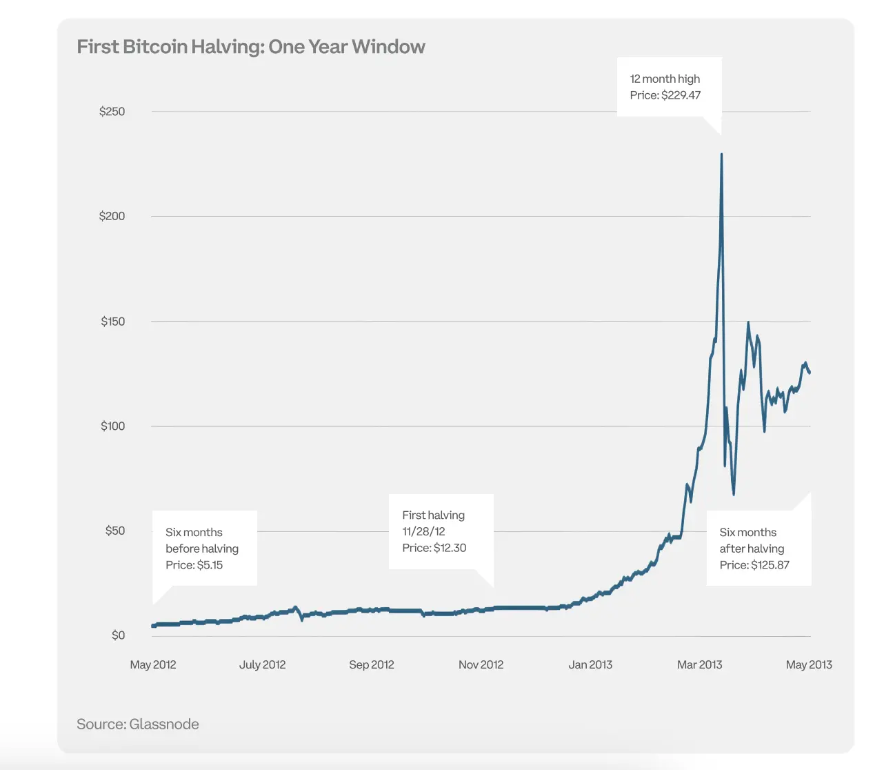 Coinbase 给机构投资者的比特币减半手册：比特币并非在真空中运行