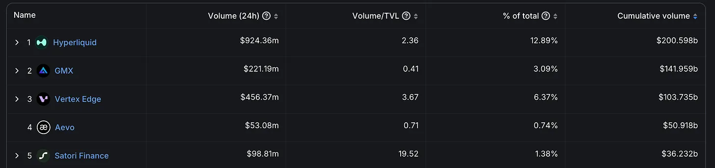 深入探究Hyperliquid：积分计划和Meme加持的衍生品DEX