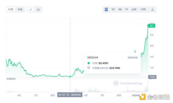 RNDR实现2600%涨幅，复盘AI赛道领头羊Render Network的进阶之路