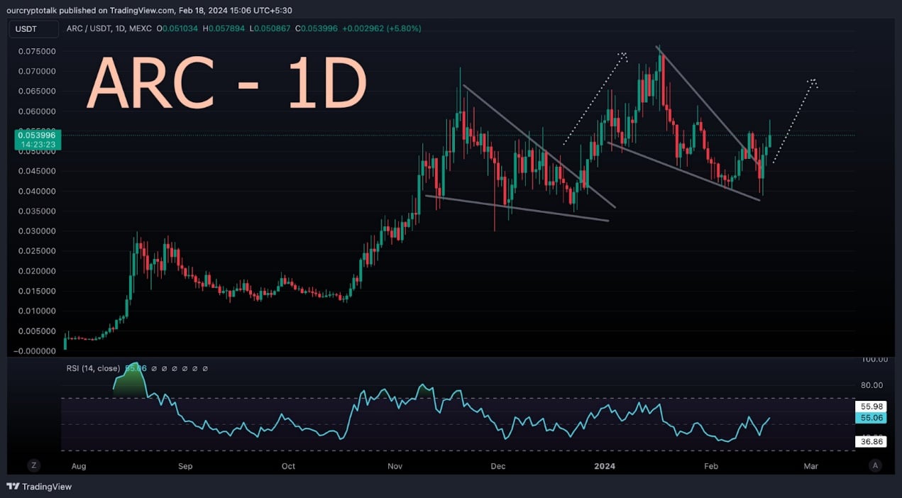 观点:从短期和长期角度分析AI赛道8个代币的未来价格走势