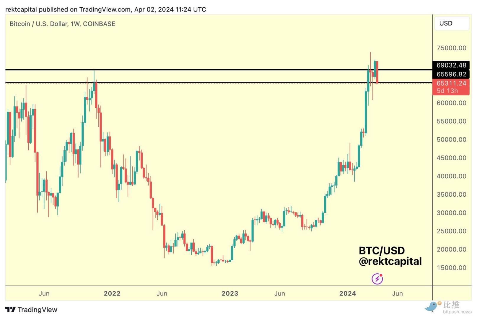 美国政府又卖币?价值 20 亿美元的比特币被转移,6.5 万支撑“压力山大”