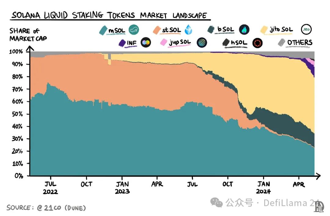 万字详解Sanctum：如何给Solana Pos质押带来变革？