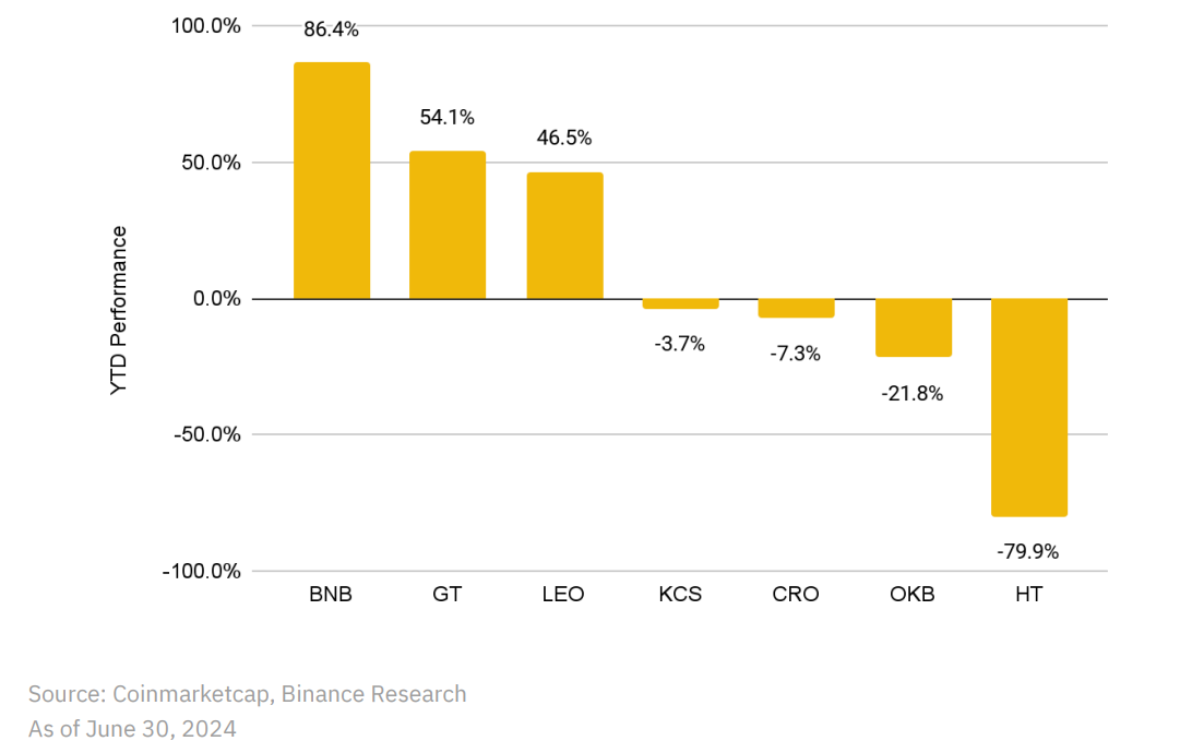 币安研究院：6月加密市场洞察报告