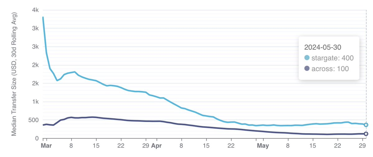 哪条跨链桥又快又便宜?