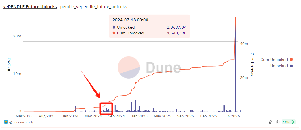 TVL骤降、代币腰斩,Pendle发生了什么?