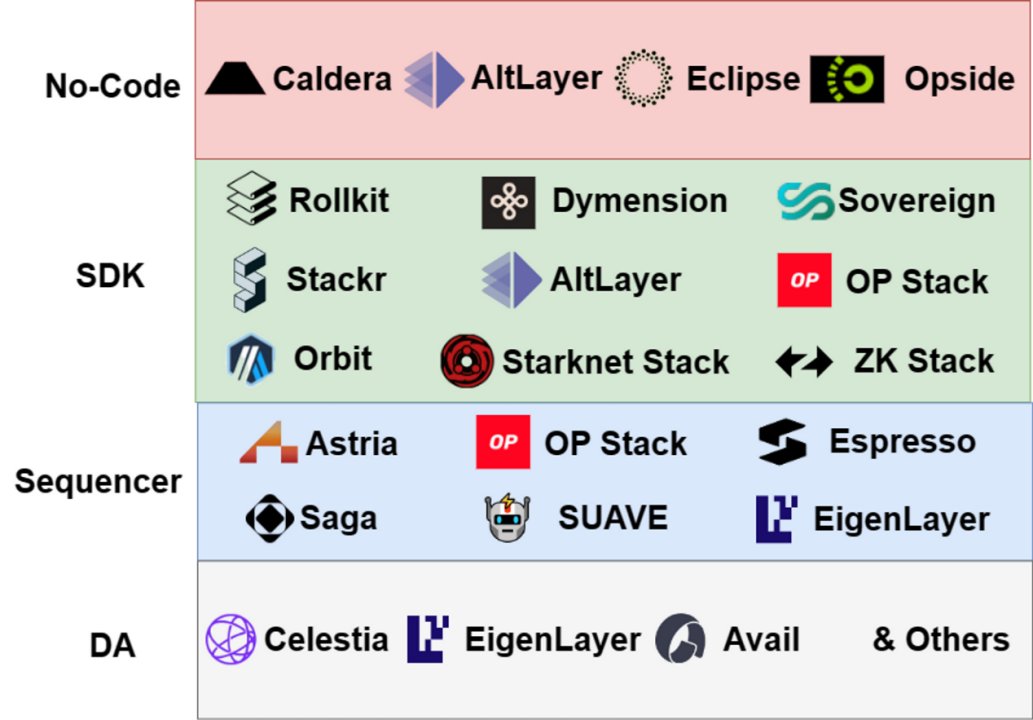 LK Venture：RaaS 概览、生态及未来展望，Rollup Summer 或将到来？