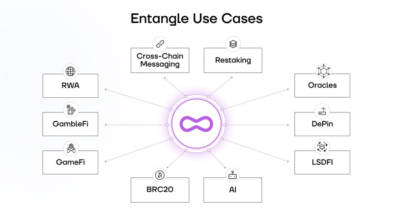 拿下42+DApp与16+区块链，解读全链流动性基础设施Entangle 