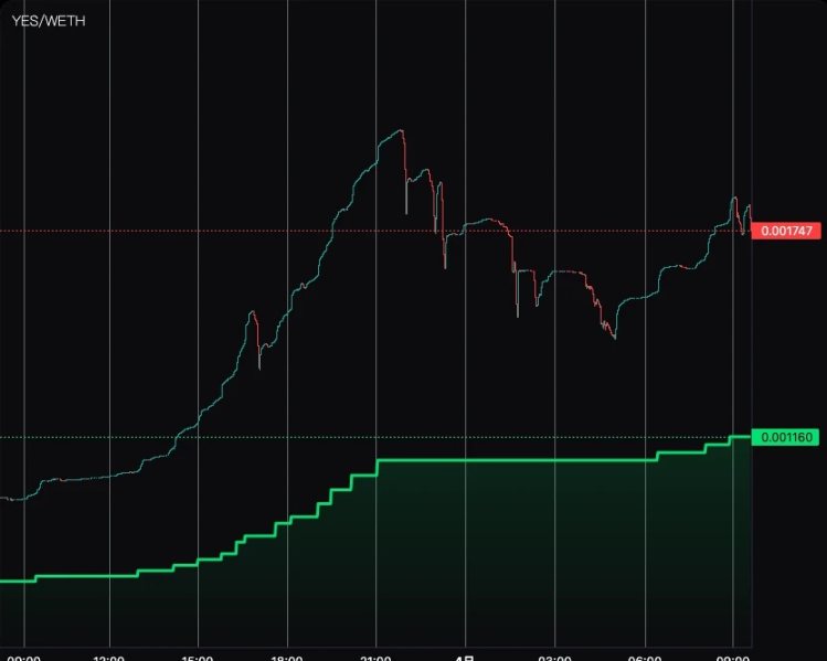 只涨不跌的庞氏新王？解析Baseline（YES）的运作机制