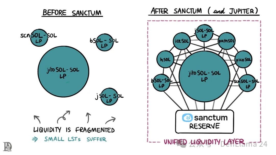 万字详解Sanctum：如何给Solana Pos质押带来变革？