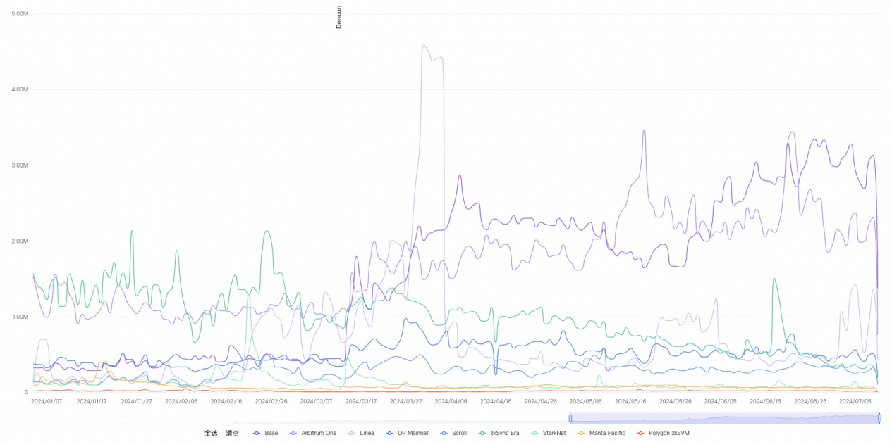 链上数据专题：坎昆升级后，Layer2变得更好了吗？