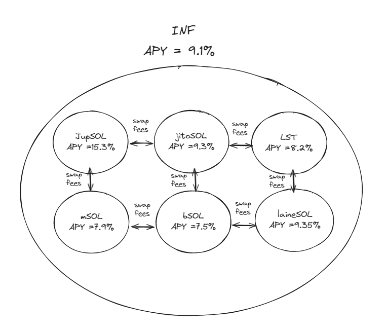一个月“吃下”110万枚SOL，LST新协议Infinity是如何做到的？