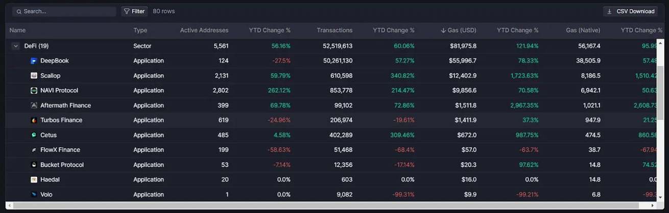 Sui生态发展现状:DEX交易量环比增长4倍,游戏应用正在崛起