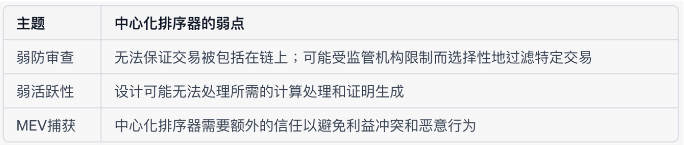 去中心化排序器能走多远？