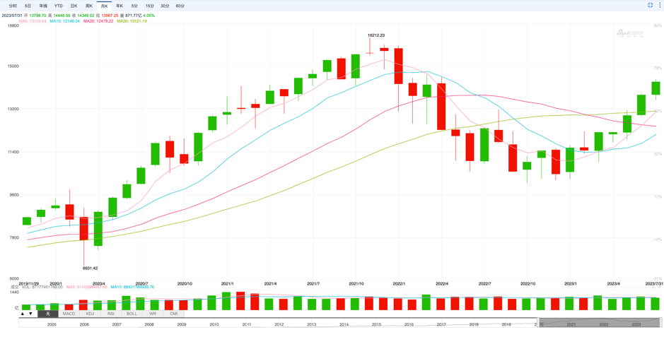 EMC Labs 七月简报：短手巨鲸夭折反弹，链上数据支持重拾升势