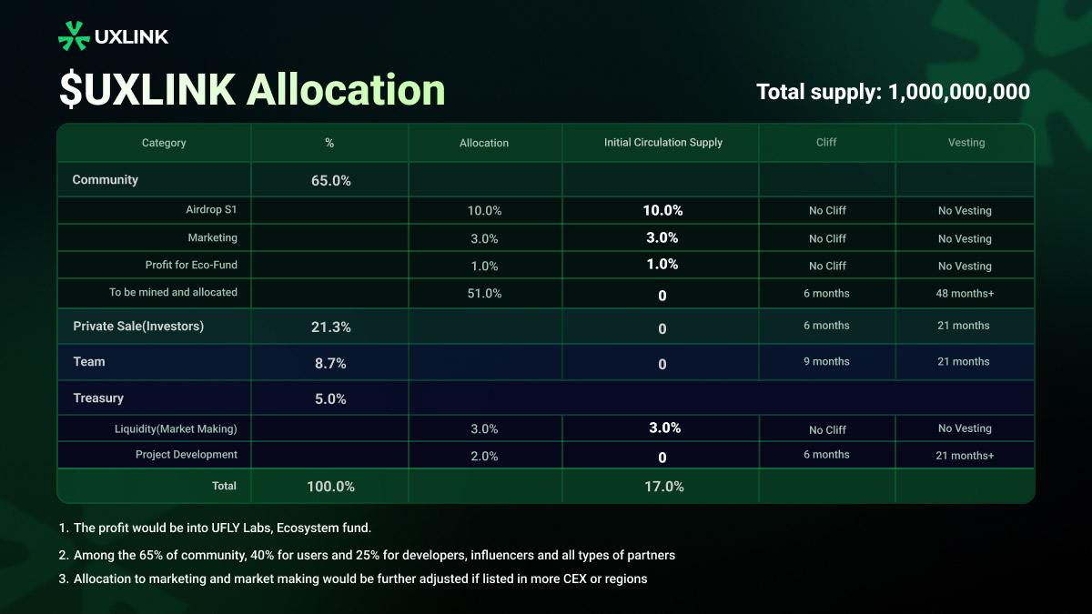 UXLINK将于新加坡时间7月18日下午4点上线OKX，Bybit等8家交易平台