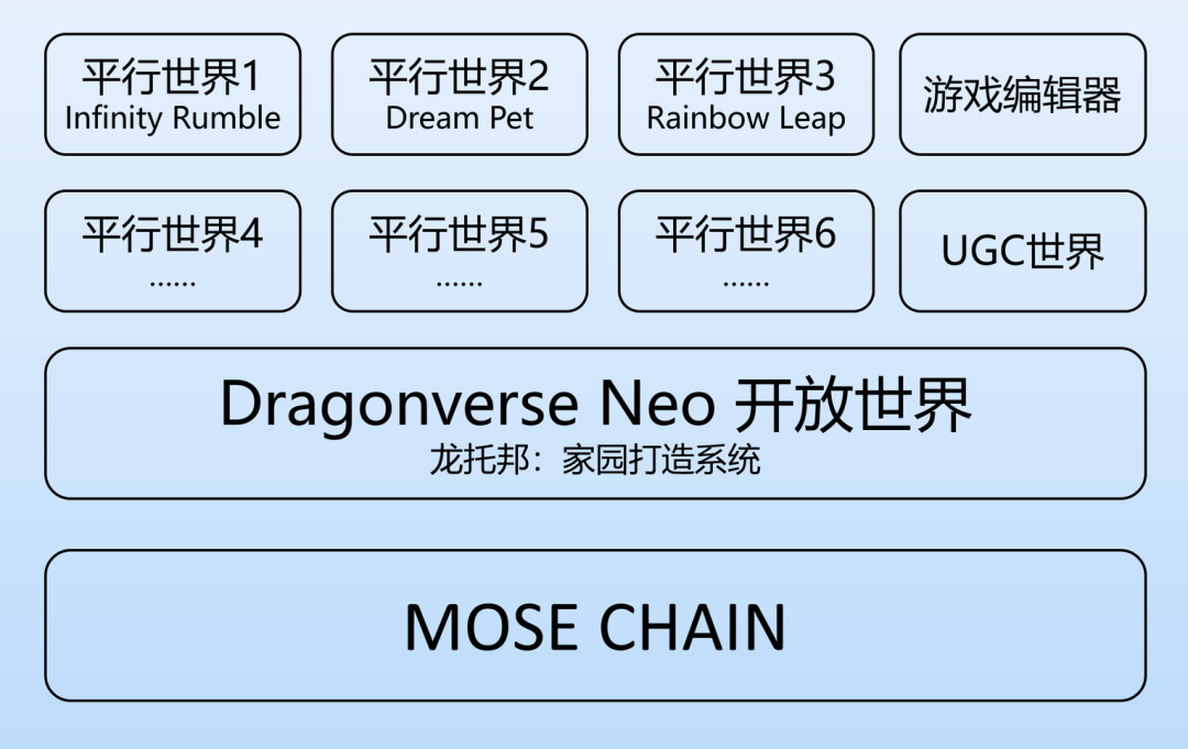 Merlin明星GameFi项目Dragonverse Neo:由老牌团队打造的BTC链上自治世界