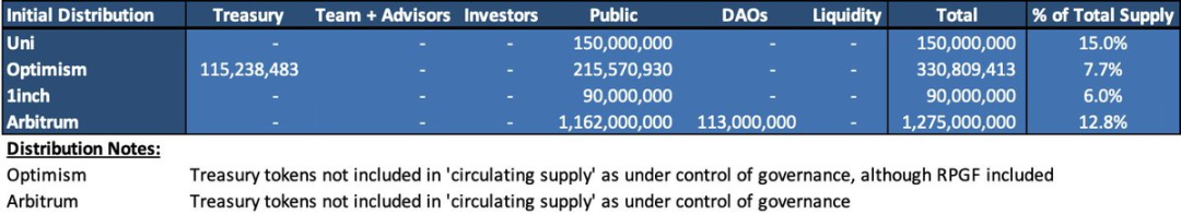 以史为鉴，我的ARB空投该持有还是卖出？