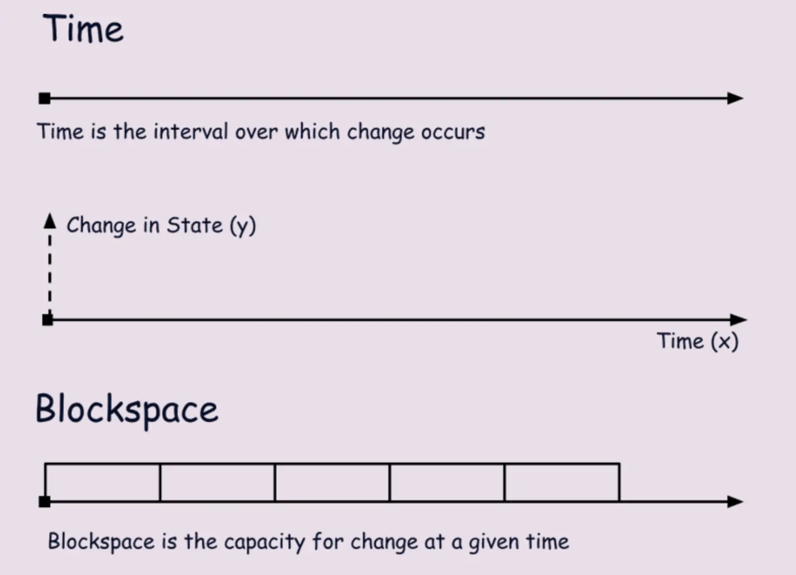 如何从区块空间经济学视角审视 Layer2（3，4）？