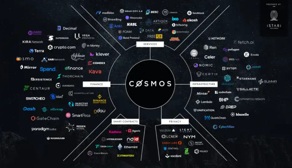 Pantera Capital 眼里的 Cosmos：核心优势、创新，与重要生态
