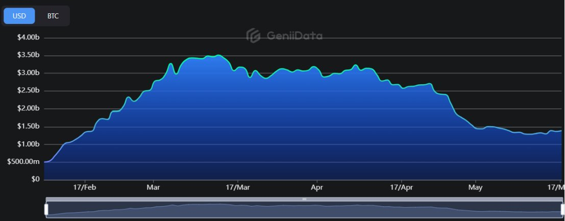 加密行业进入“流动性困境”，或许也正处于“流动性爆发”前夜