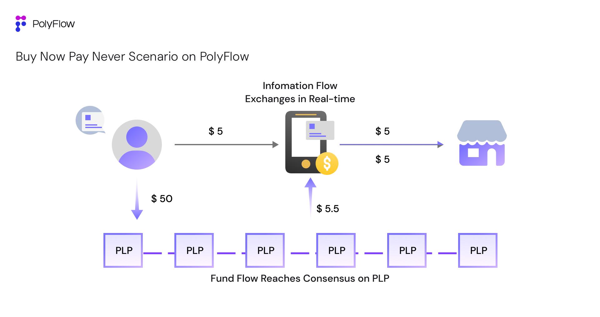专访PolyFlow联创:如何打造PayFi基础设施?