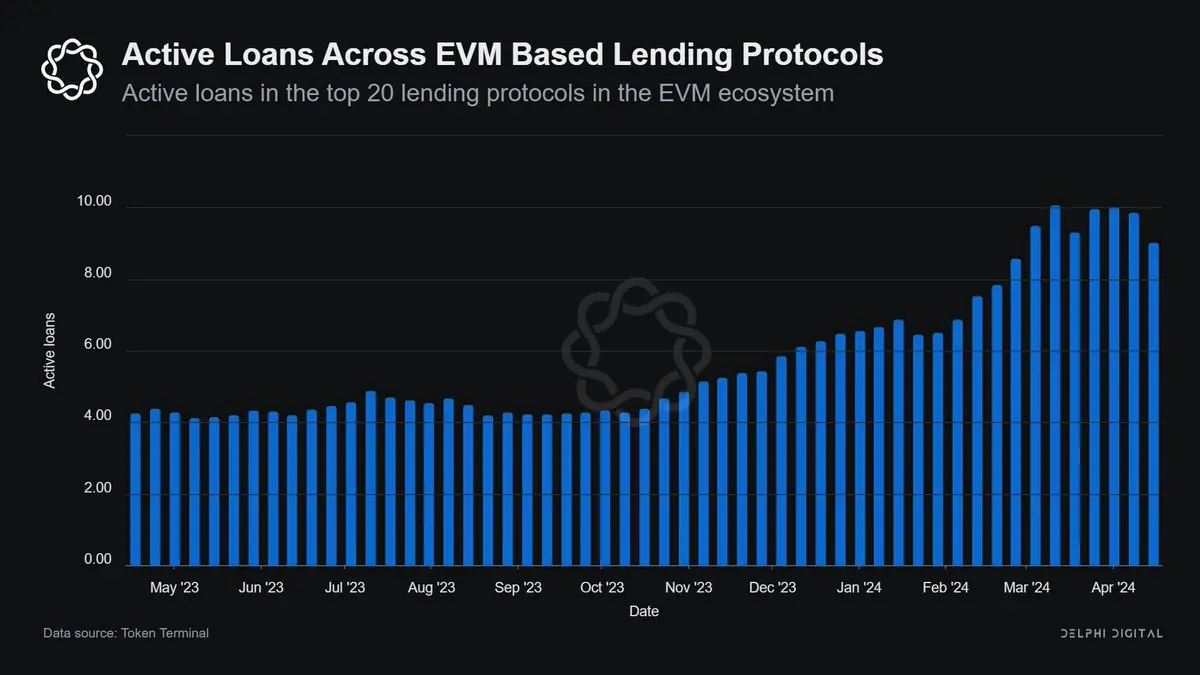 Delphi：解读两个模块化借贷协议Morpho Labs与Euler Finance